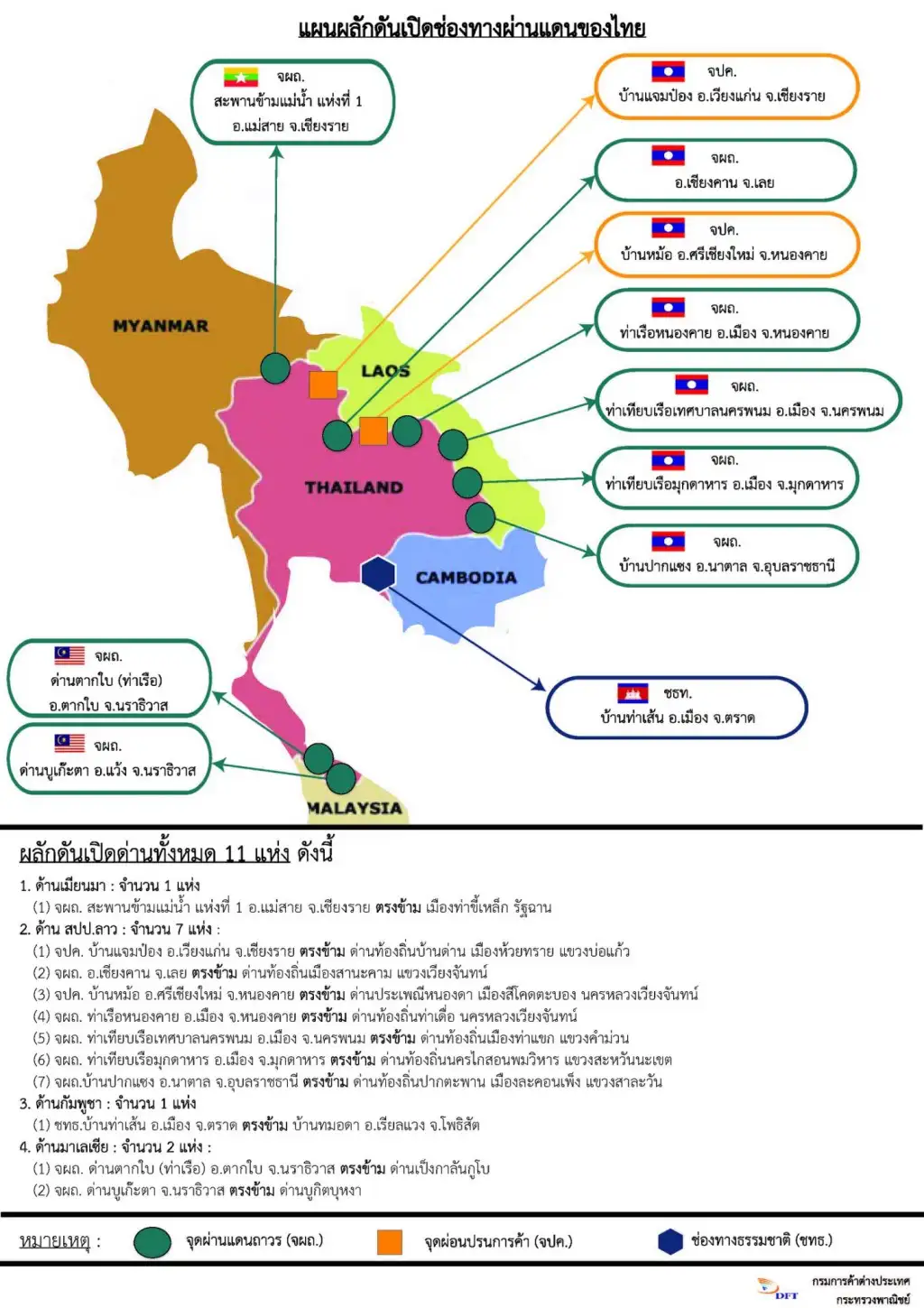 แผนผลักดันเปิดช่องทางผ่านแดนของไทย