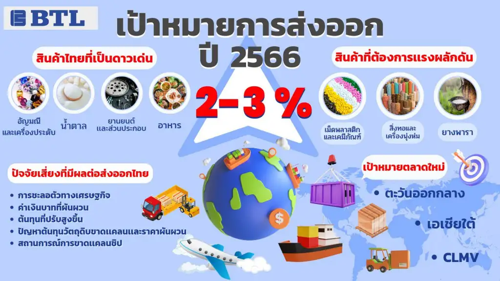 เป้าหมายการส่งออกปี 2566
