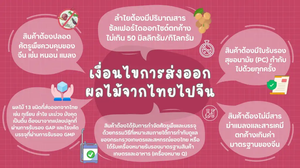 เงื่อนไขการส่งออกผลไม้ไปจีน