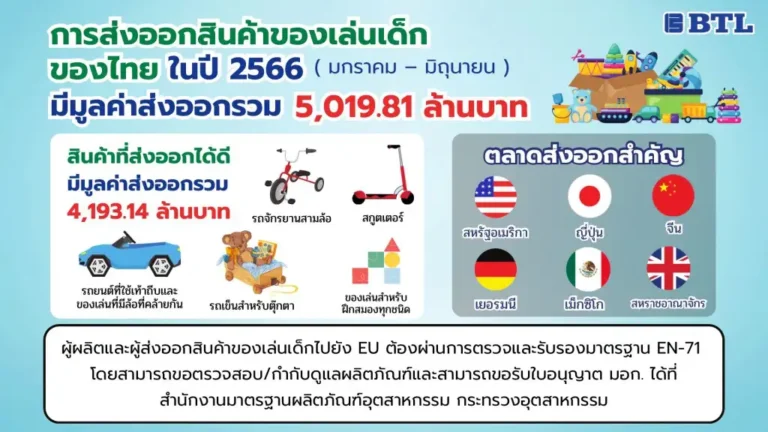 ส่งออกของเล่นเด็กไป EU